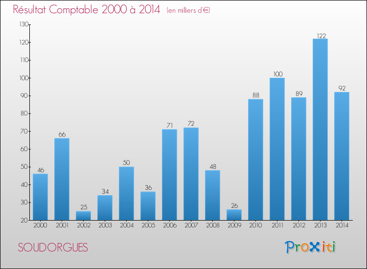 Evolution du résultat comptable pour la commune de SOUDORGUES de 2000 à 2014 Evolution du résultat comptable pour SOUDORGUES de 2000 à 2014