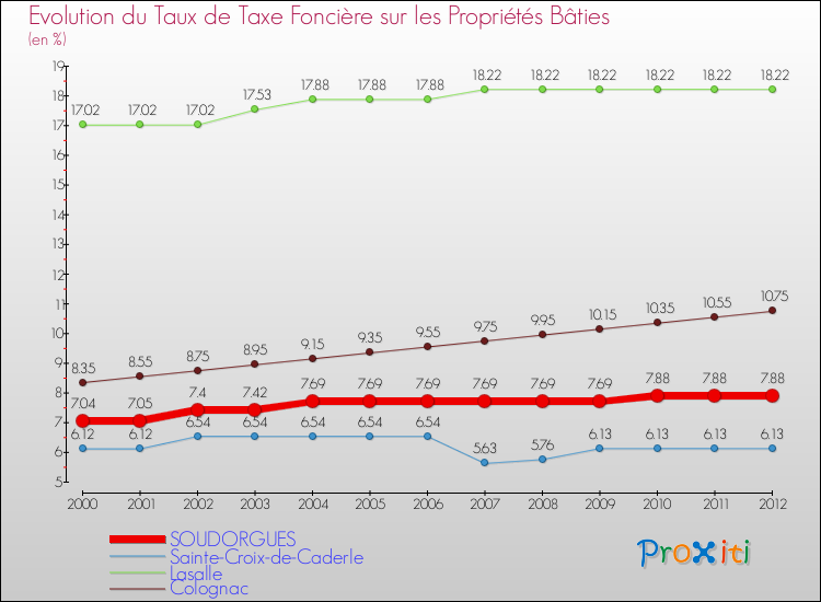 Evolution du taux de la taxe foncière sur le bati pour SOUDORGUES et les communes proches de 2000 à 2012 Comparaison des taux de taxe foncière sur le bati pour SOUDORGUES et les communes voisines de 2000 à 2012