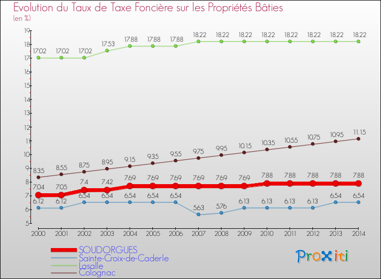 Evolution du taux de la taxe foncière sur le bati pour SOUDORGUES et les communes proches de 2000 à 2014 Comparaison des taux de taxe foncière sur le bati pour SOUDORGUES et les communes voisines de 2000 à 2014