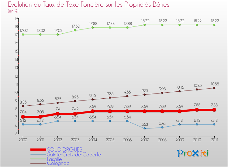 Evolution du taux de la taxe foncière sur le bati pour SOUDORGUES et les communes proches Comparaison des taux de taxe foncière sur le bati pour SOUDORGUES et les communes voisines