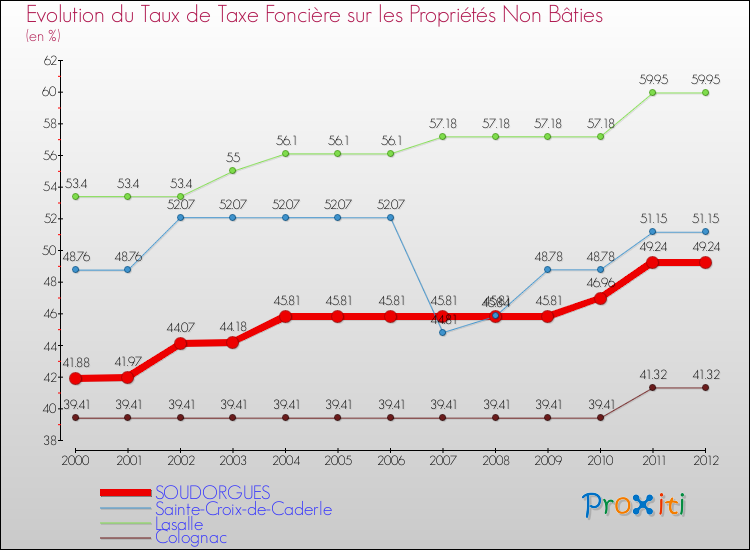 Evolution du taux de la taxe foncière sur les immeubles et terrains non batis pour SOUDORGUES et les communes proches de 2000 à 2012 Comparaison des taux de la taxe foncière sur les immeubles et terrains non batis pour SOUDORGUES et les communes voisines de 2000 à 2012