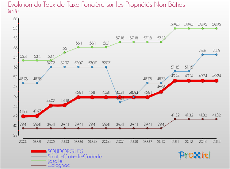 Evolution du taux de la taxe foncière sur les immeubles et terrains non batis pour SOUDORGUES et les communes proches de 2000 à 2014 Comparaison des taux de la taxe foncière sur les immeubles et terrains non batis pour SOUDORGUES et les communes voisines de 2000 à 2014