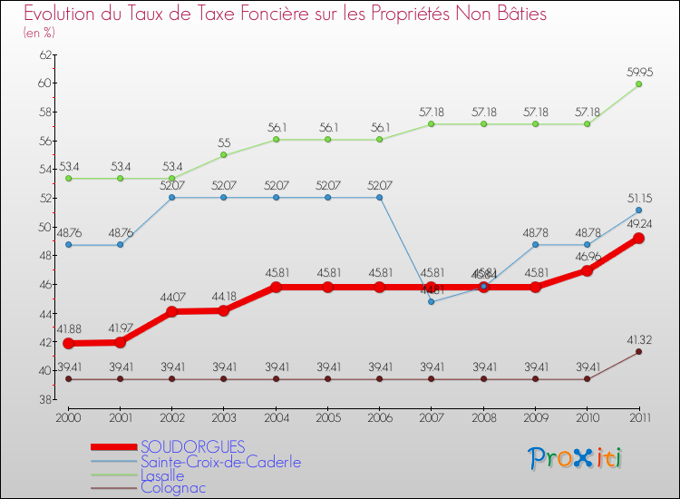 Evolution du taux de la taxe foncière sur les immeubles et terrains non batis pour SOUDORGUES et les communes proches Comparaison des taux de la taxe foncière sur les immeubles et terrains non batis pour SOUDORGUES et les communes voisines