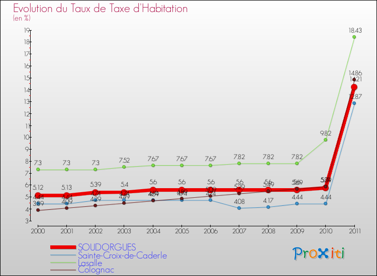 Evolution du taux de la taxe d'habitation pour SOUDORGUES et les communes proches Comparaison des taux de la taxe d'habitation pour SOUDORGUES et les communes voisines