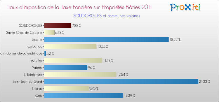 Taux d'imposition de la taxe foncière sur le bati 2011 pour SOUDORGUES et les communes proches Comparaison des taux d'imposition de la taxe foncière sur le bati 2011 pour SOUDORGUES et les communes voisines