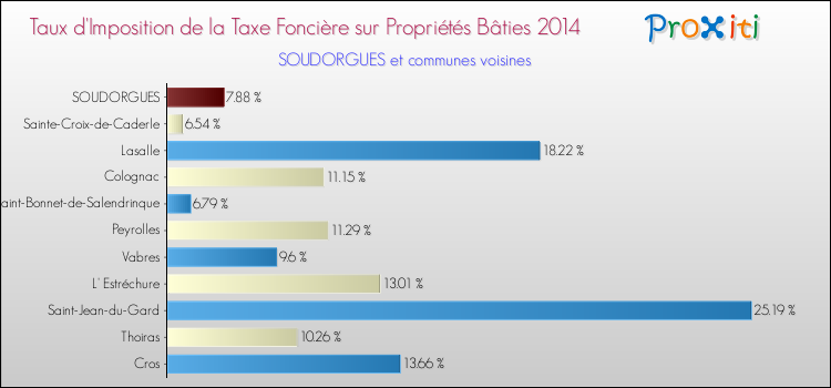 Taux d'imposition de la taxe foncière sur le bati 2014 pour SOUDORGUES et les communes proches Comparaison des taux d'imposition de la taxe foncière sur le bati 2014 pour SOUDORGUES et les communes voisines