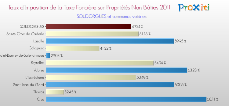 Taux d'imposition de la taxe foncière sur les immeubles et terrains non batis 2011 pour SOUDORGUES et les communes proches Comparaison des taux d'imposition de la taxe foncière sur les immeubles et terrains non batis 2011 pour SOUDORGUES et les communes voisines