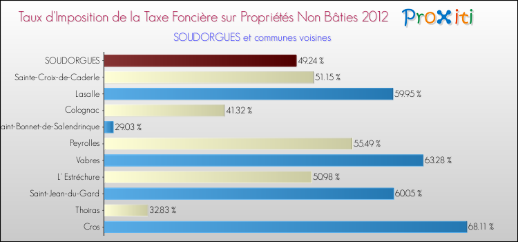 Taux d'imposition de la taxe foncière sur les immeubles et terrains non batis 2012 pour SOUDORGUES et les communes proches Comparaison des taux d'imposition de la taxe foncière sur les immeubles et terrains non batis 2012 pour SOUDORGUES et les communes voisines