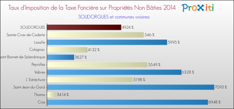 Taux d'imposition de la taxe foncière sur les immeubles et terrains non batis 2014 pour SOUDORGUES et les communes proches Comparaison des taux d'imposition de la taxe foncière sur les immeubles et terrains non batis 2014 pour SOUDORGUES et les communes voisines