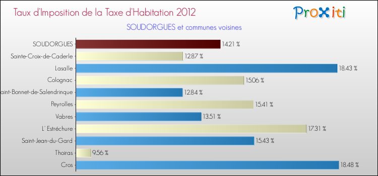 Taux d'imposition de la taxe d'habitation 2012 pour SOUDORGUES et les communes proches Comparaison des taux d'imposition de la taxe d'habitation 2012 pour SOUDORGUES et les communes voisines