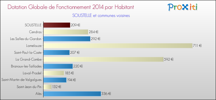Montant des dotations globales de fonctionnement DGF par Habitant pour SOUSTELLE et les communes proches en 2014. Comparaison des des dotations globales de fonctionnement DGF par habitant pour SOUSTELLE et les communes voisines en 2014.
