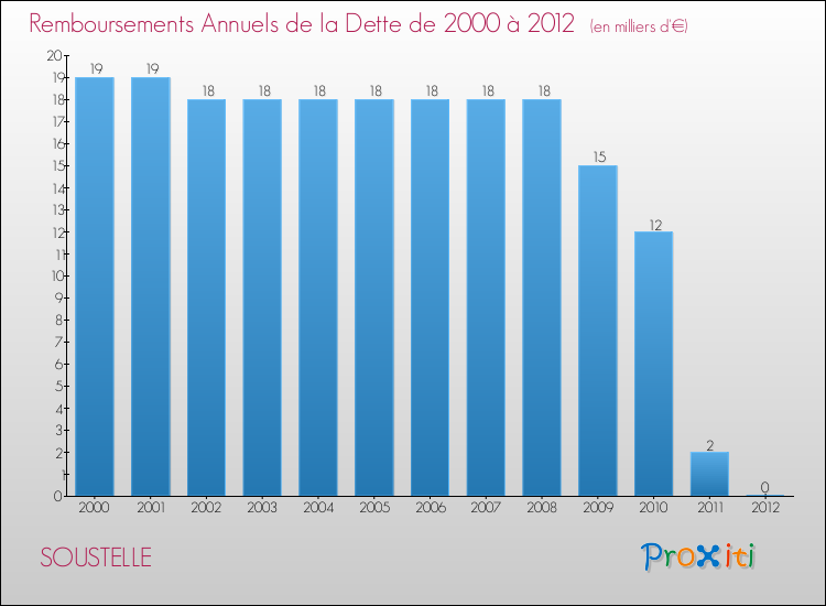 Evolution de l'annuité de la dette pour la commune de SOUSTELLE de 2000 à 2012 Annuités de la dette pour SOUSTELLE de 2000 à 2012