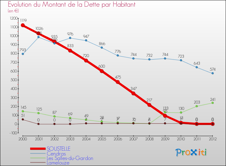 Evolution de la dette par habitant pour la commune de SOUSTELLE et les communes proches de 2000 à 2012 Comparaison de la dette par habitant pour SOUSTELLE et les communes voisines de 2000 à 2012