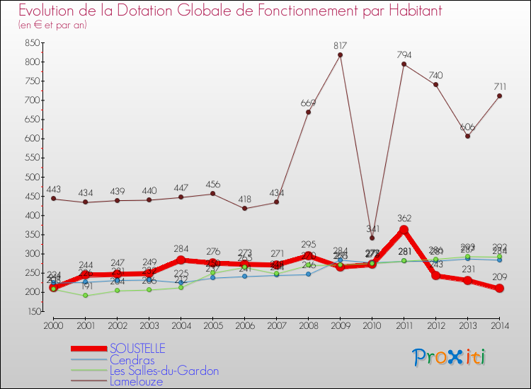 Evolution et montant de la dotation globale de fonctionnement par Habitant pour SOUSTELLE et les communes proches de 2000 à 2014. Comparaison des dotations globales de fonctionnement par habitant pour SOUSTELLE et les communes voisines de 2000 à 2014.