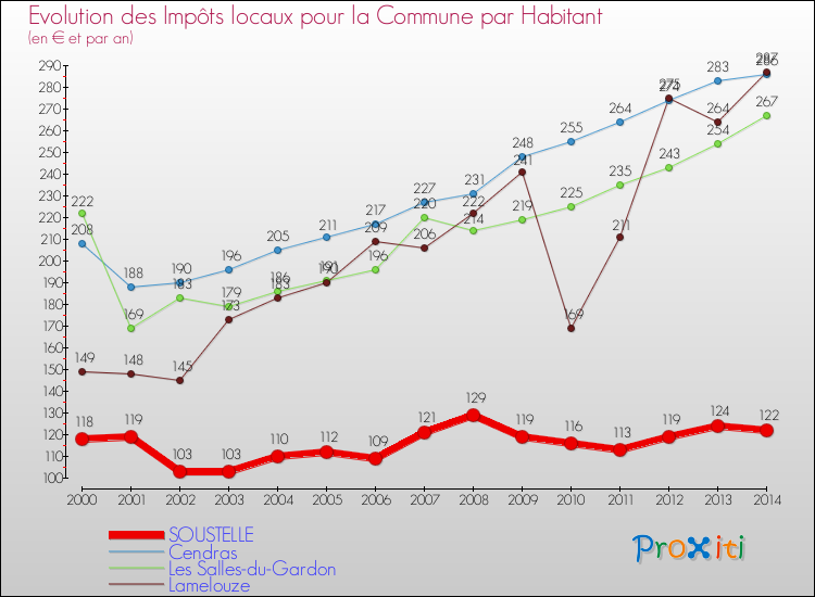 Evolution et montant des impôts locaux par Habitant pour SOUSTELLE et les communes proches de 2000 à 2014 Comparaison des impôts locaux par habitant pour SOUSTELLE et les communes voisines de 2000 à 2014