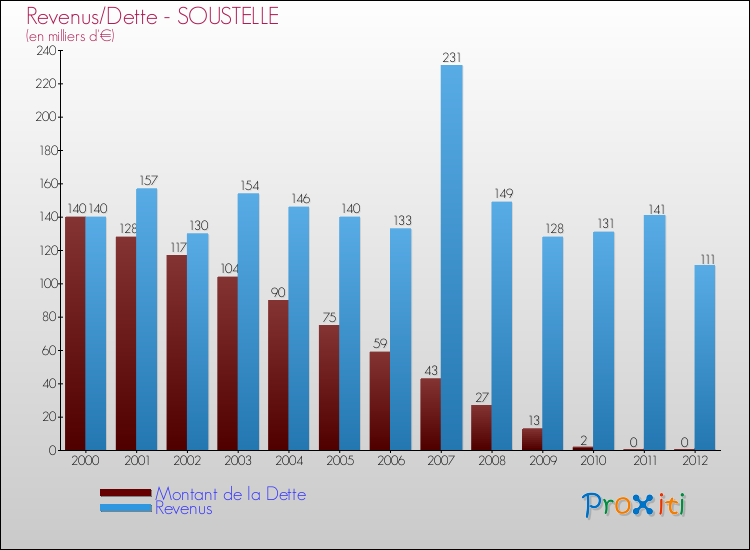 Evolution comparée de la dette et des revenus pour la commune de SOUSTELLE de 2000 à 2012 Comparaison de la dette et des revenus pour SOUSTELLE de 2000 à 2012