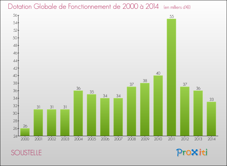 Evolution du montant de la Dotation Globale de Fonctionnement pour la commune de SOUSTELLE de 2000 à 2014 Evolution du montant de la Dotation Globale de Fonctionnement pour SOUSTELLE de 2000 à 2014