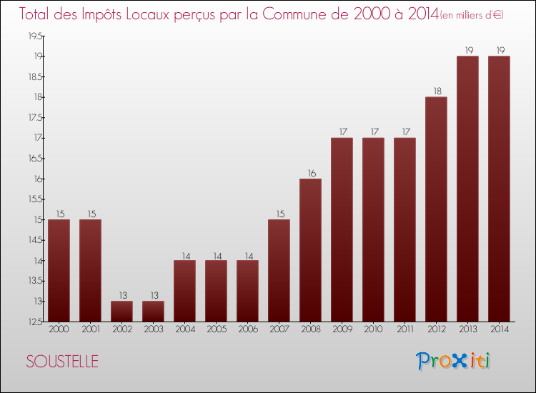 Evolution des Impôts Locaux pour la commune de SOUSTELLE de 2000 à 2014 Evolution des Impôts Locaux pour SOUSTELLE de 2000 à 2014