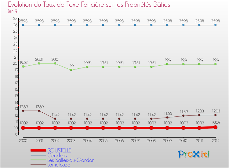 Evolution du taux de la taxe foncière sur le bati pour SOUSTELLE et les communes proches de 2000 à 2012 Comparaison des taux de taxe foncière sur le bati pour SOUSTELLE et les communes voisines de 2000 à 2012