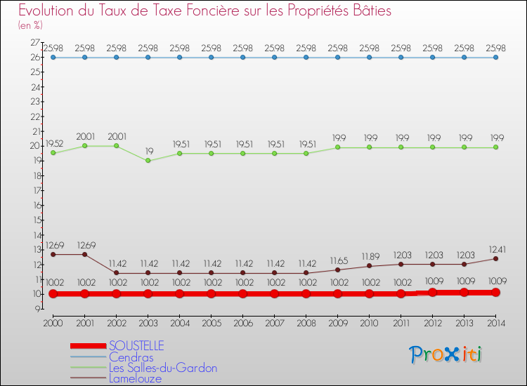 Evolution du taux de la taxe foncière sur le bati pour SOUSTELLE et les communes proches de 2000 à 2014 Comparaison des taux de taxe foncière sur le bati pour SOUSTELLE et les communes voisines de 2000 à 2014