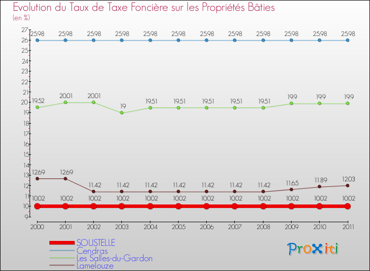 Evolution du taux de la taxe foncière sur le bati pour SOUSTELLE et les communes proches Comparaison des taux de taxe foncière sur le bati pour SOUSTELLE et les communes voisines