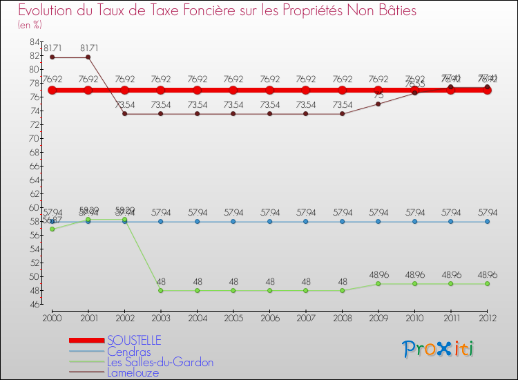 Evolution du taux de la taxe foncière sur les immeubles et terrains non batis pour SOUSTELLE et les communes proches de 2000 à 2012 Comparaison des taux de la taxe foncière sur les immeubles et terrains non batis pour SOUSTELLE et les communes voisines de 2000 à 2012