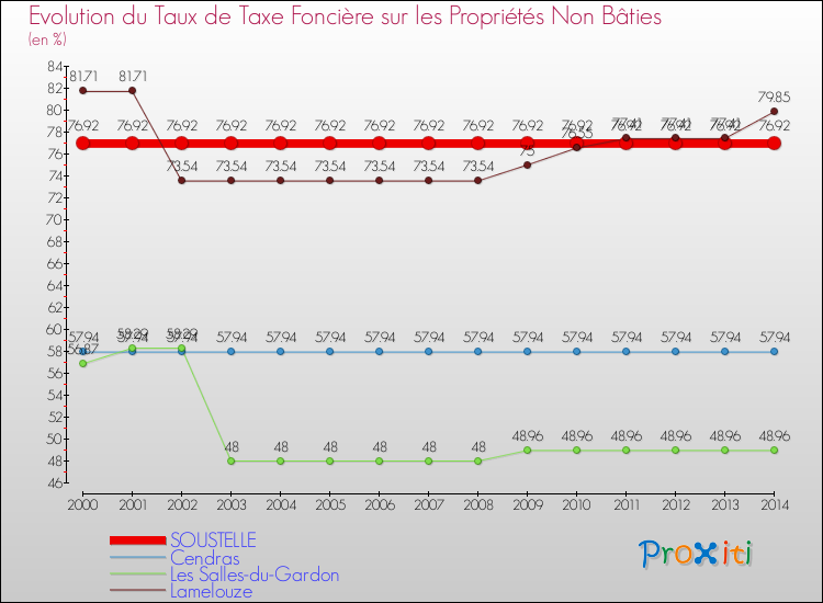 Evolution du taux de la taxe foncière sur les immeubles et terrains non batis pour SOUSTELLE et les communes proches de 2000 à 2014 Comparaison des taux de la taxe foncière sur les immeubles et terrains non batis pour SOUSTELLE et les communes voisines de 2000 à 2014
