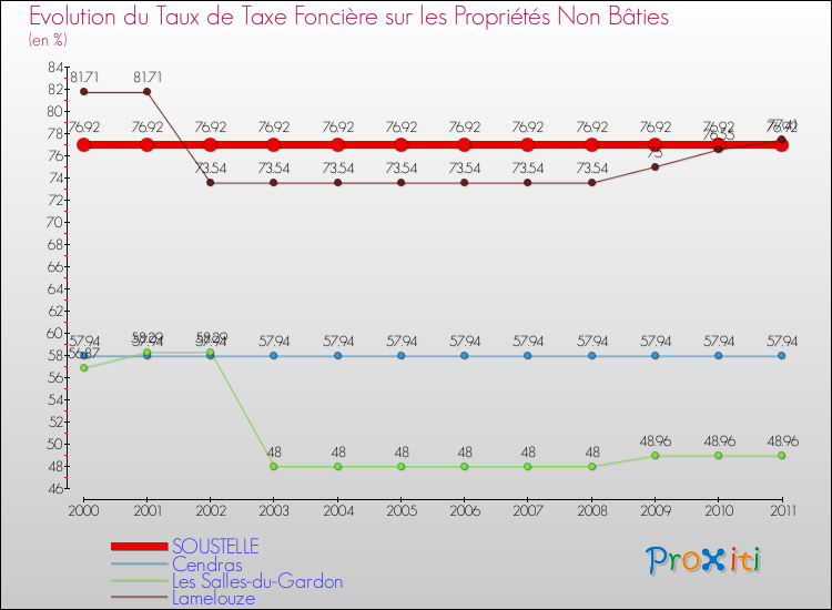 Evolution du taux de la taxe foncière sur les immeubles et terrains non batis pour SOUSTELLE et les communes proches Comparaison des taux de la taxe foncière sur les immeubles et terrains non batis pour SOUSTELLE et les communes voisines