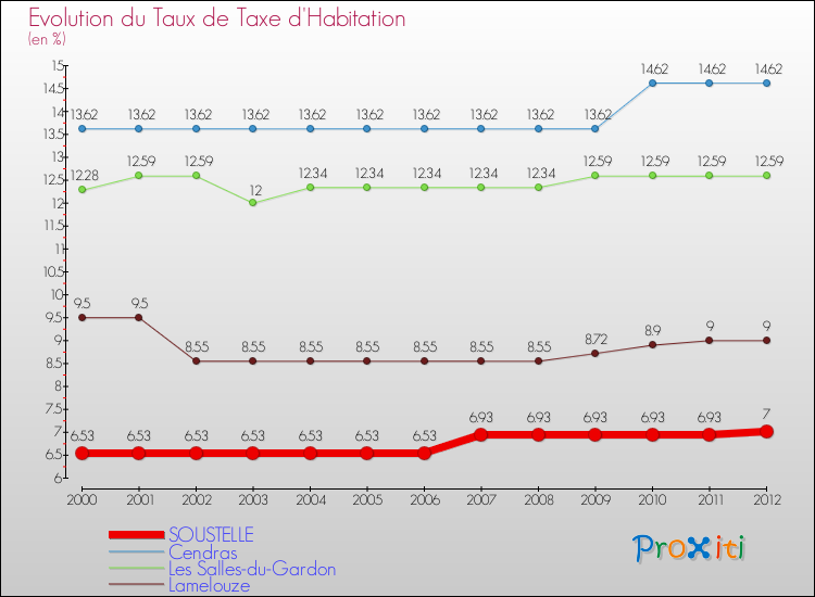 Evolution du taux de la taxe d'habitation pour SOUSTELLE et les communes proches Comparaison des taux de la taxe d'habitation pour SOUSTELLE et les communes voisines