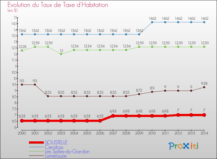 Evolution du taux de la taxe d'habitation pour SOUSTELLE et les communes proches de 2000 à 2014 Comparaison des taux de la taxe d'habitation pour SOUSTELLE et les communes voisines de 2000 à 2014