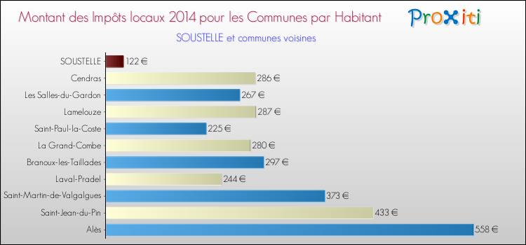 Montant des impôts locaux par Habitant pour SOUSTELLE et les communes proches en 2014 Comparaison des impôts locaux par habitant pour SOUSTELLE et les communes voisines en 2014
