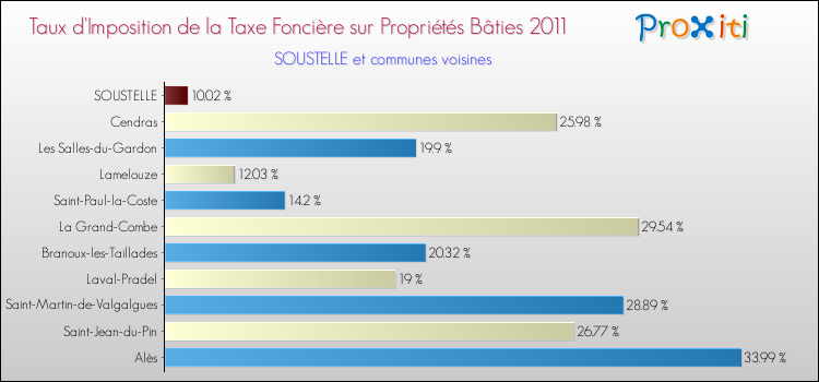 Taux d'imposition de la taxe foncière sur le bati 2011 pour SOUSTELLE et les communes proches Comparaison des taux d'imposition de la taxe foncière sur le bati 2011 pour SOUSTELLE et les communes voisines