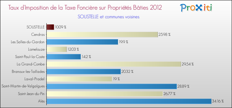 Taux d'imposition de la taxe foncière sur le bati 2012 pour SOUSTELLE et les communes proches Comparaison des taux d'imposition de la taxe foncière sur le bati 2012 pour SOUSTELLE et les communes voisines