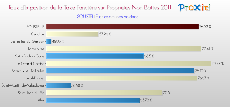 Taux d'imposition de la taxe foncière sur les immeubles et terrains non batis 2011 pour SOUSTELLE et les communes proches Comparaison des taux d'imposition de la taxe foncière sur les immeubles et terrains non batis 2011 pour SOUSTELLE et les communes voisines