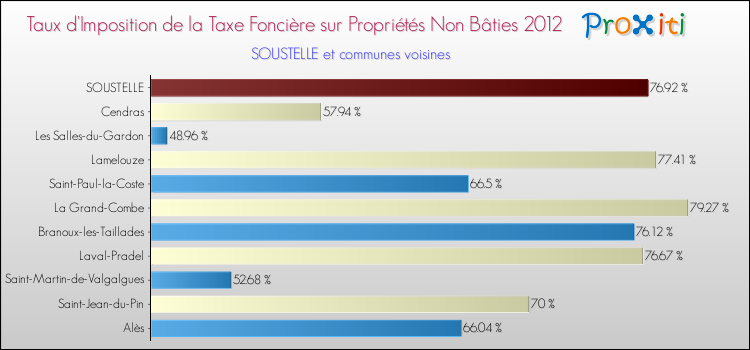 Taux d'imposition de la taxe foncière sur les immeubles et terrains non batis 2012 pour SOUSTELLE et les communes proches Comparaison des taux d'imposition de la taxe foncière sur les immeubles et terrains non batis 2012 pour SOUSTELLE et les communes voisines