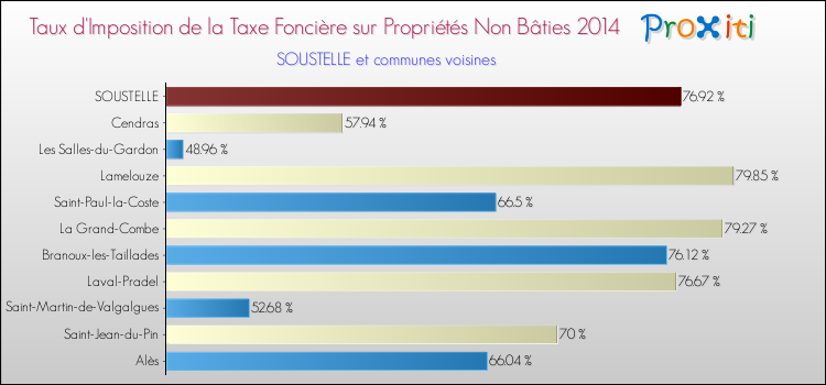 Taux d'imposition de la taxe foncière sur les immeubles et terrains non batis 2014 pour SOUSTELLE et les communes proches Comparaison des taux d'imposition de la taxe foncière sur les immeubles et terrains non batis 2014 pour SOUSTELLE et les communes voisines