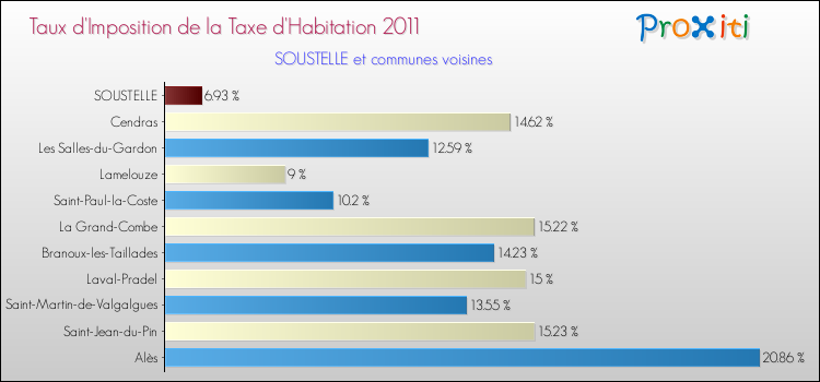 Taux d'imposition de la taxe d'habitation 2011 pour SOUSTELLE et les communes proches Comparaison des taux d'imposition de la taxe d'habitation 2011 pour SOUSTELLE et les communes voisines