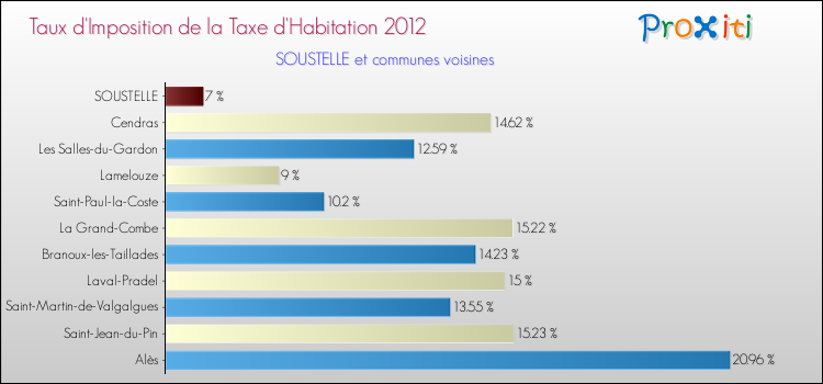 Taux d'imposition de la taxe d'habitation 2012 pour SOUSTELLE et les communes proches Comparaison des taux d'imposition de la taxe d'habitation 2012 pour SOUSTELLE et les communes voisines