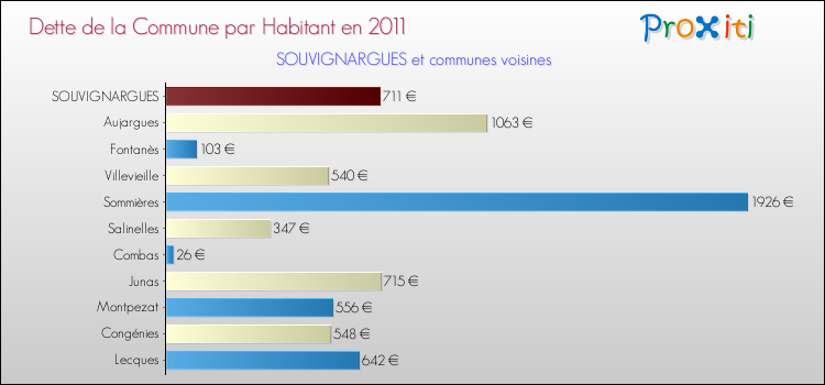 Dette par habitant de la commune en 2011 pour SOUVIGNARGUES et les communes proches Comparaison de la dette par habitant de la commune en 2011 pour SOUVIGNARGUES et les communes voisines