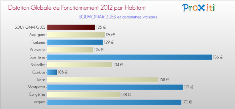 Montant des dotations globales de fonctionnement DGF par Habitant pour SOUVIGNARGUES et les communes proches Comparaison des des dotations globales de fonctionnement DGF par habitant pour SOUVIGNARGUES et les communes voisines