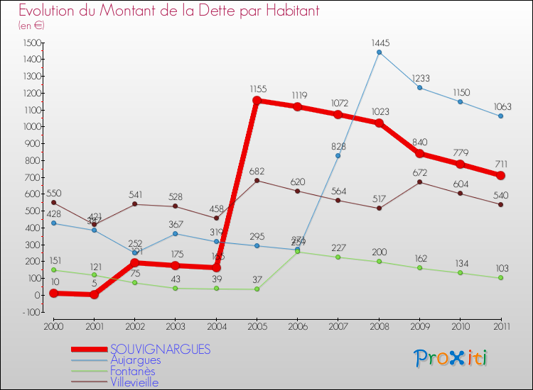 Evolution de la dette par habitant pour la commune de SOUVIGNARGUES et les communes proches Comparaison de la dette par habitant pour SOUVIGNARGUES et les communes voisines