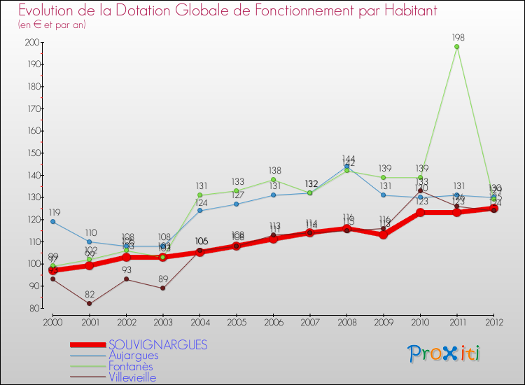 Evolution et montant de la dotation globale de fonctionnement par Habitant pour SOUVIGNARGUES et les communes proches Comparaison des dotations globales de fonctionnement par habitant pour SOUVIGNARGUES et les communes voisines