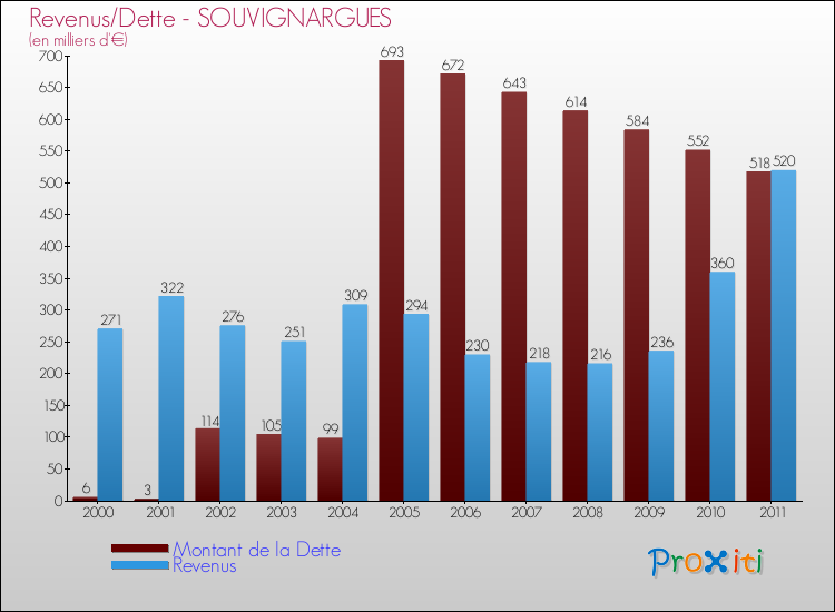 Evolution comparée de la dette et des revenus pour la commune de SOUVIGNARGUES de 2000 à 2011 Comparaison de la dette et des revenus pour SOUVIGNARGUES de 2000 à 2011