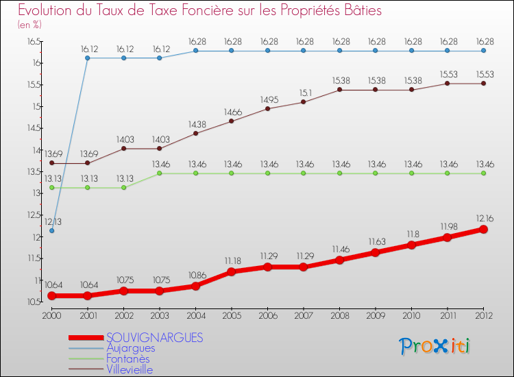 Evolution du taux de la taxe foncière sur le bati pour SOUVIGNARGUES et les communes proches de 2000 à 2012 Comparaison des taux de taxe foncière sur le bati pour SOUVIGNARGUES et les communes voisines de 2000 à 2012