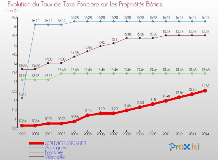 Evolution du taux de la taxe foncière sur le bati pour SOUVIGNARGUES et les communes proches de 2000 à 2014 Comparaison des taux de taxe foncière sur le bati pour SOUVIGNARGUES et les communes voisines de 2000 à 2014