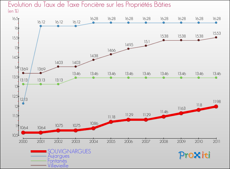 Evolution du taux de la taxe foncière sur le bati pour SOUVIGNARGUES et les communes proches Comparaison des taux de taxe foncière sur le bati pour SOUVIGNARGUES et les communes voisines