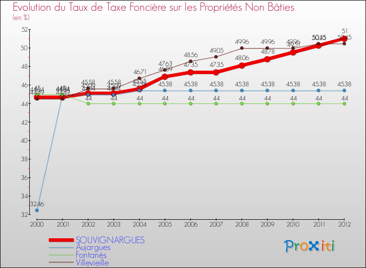 Evolution du taux de la taxe foncière sur les immeubles et terrains non batis pour SOUVIGNARGUES et les communes proches de 2000 à 2012 Comparaison des taux de la taxe foncière sur les immeubles et terrains non batis pour SOUVIGNARGUES et les communes voisines de 2000 à 2012