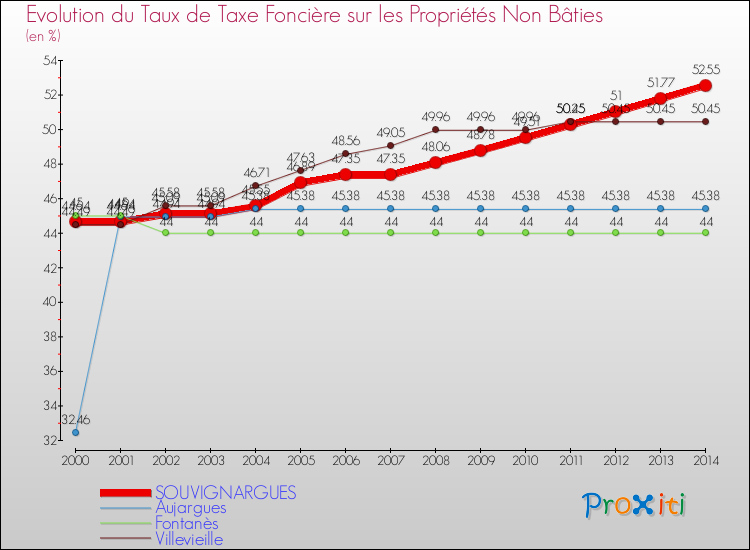 Evolution du taux de la taxe foncière sur les immeubles et terrains non batis pour SOUVIGNARGUES et les communes proches de 2000 à 2014 Comparaison des taux de la taxe foncière sur les immeubles et terrains non batis pour SOUVIGNARGUES et les communes voisines de 2000 à 2014