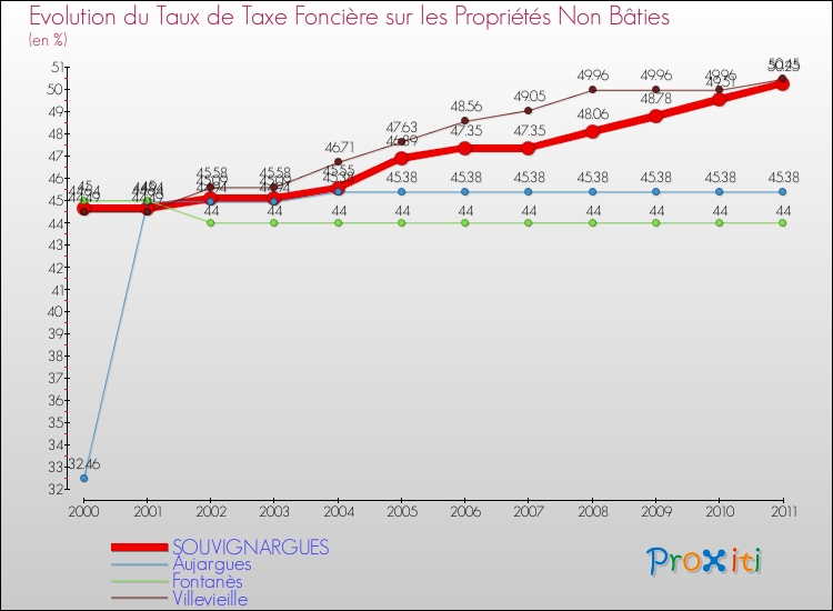Evolution du taux de la taxe foncière sur les immeubles et terrains non batis pour SOUVIGNARGUES et les communes proches Comparaison des taux de la taxe foncière sur les immeubles et terrains non batis pour SOUVIGNARGUES et les communes voisines