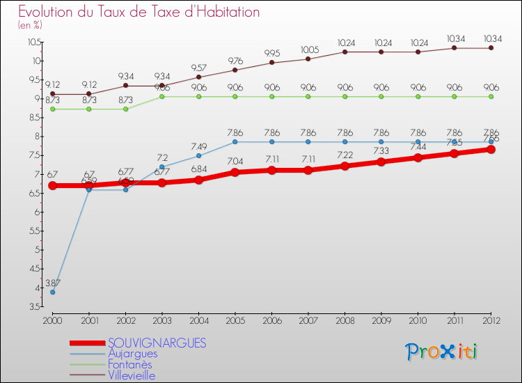Evolution du taux de la taxe d'habitation pour SOUVIGNARGUES et les communes proches Comparaison des taux de la taxe d'habitation pour SOUVIGNARGUES et les communes voisines